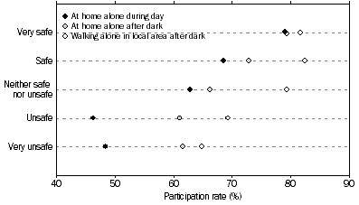 Graph: 7.1 PARTICIPATION IN SPORT AND PHYSICAL RECREATION, By feelings of safety in various circumstances
