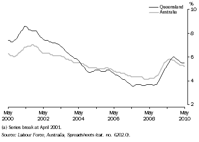 Graph: Unemployment Rate(a): Trend