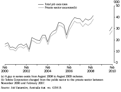 Graph: Job Vacancies(a), Queensland: Original