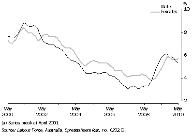 Graph: Unemployment Rate(a), Queensland: Trend