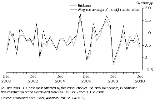Graph: Consumer Price Index, All Groups—Percentage change from previous quarter(a): Original