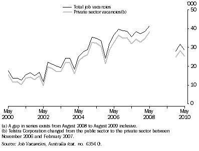 Graph: Job Vacancies(a), Queensland: Original