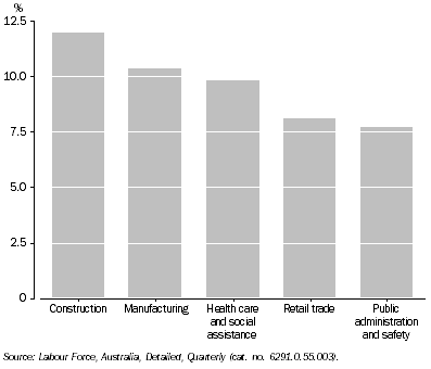 Graph: Employed Persons by Industry, Percentage of total employed—Queensland: Original—May 2010