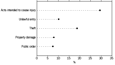 Graph: DEFENDANTS ACQUITTED, Selected principal offence