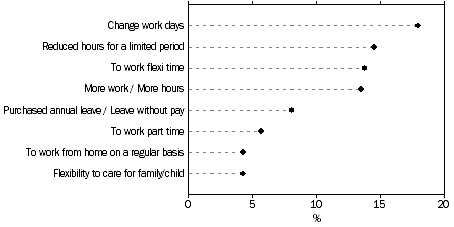 Figure 2. TYPE(S) OF REQUESTED CHANGES TO WORK ARRANGEMENTS