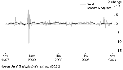 Graph: Retail Turnover, (from Table 3.3) Percentage change from previous month