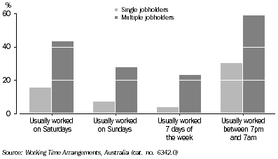 Graph: Employees in Main Job, single or multiple jobholders, Selected arrangements, Queensland, November 2006