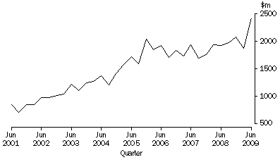 Graph: Value of engineering construction work done, Victoria