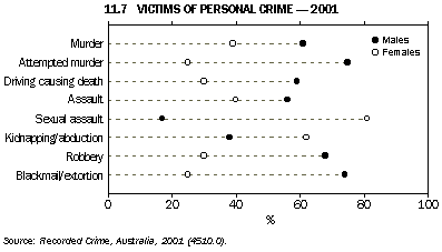 Graph - 11.7 Victims of personal crime - 2001