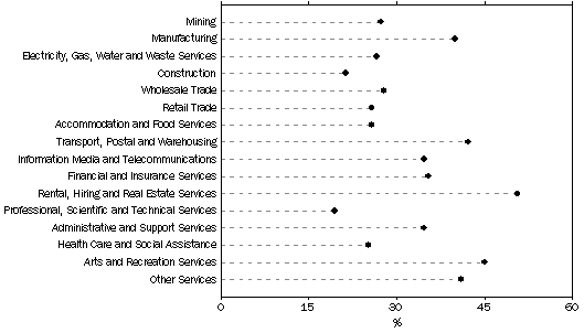 Graph: Proportion of Innovation-active businesses which reported lack of access to additional funds as a barrier to innovation, 2008–09