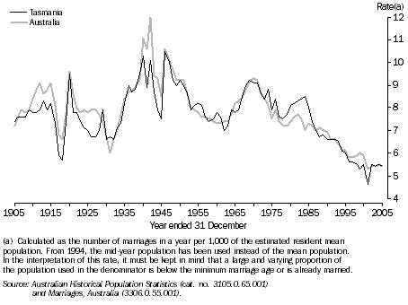 Graph: Crude Marriage Rate, Tasmania and Australia- 1905-2005