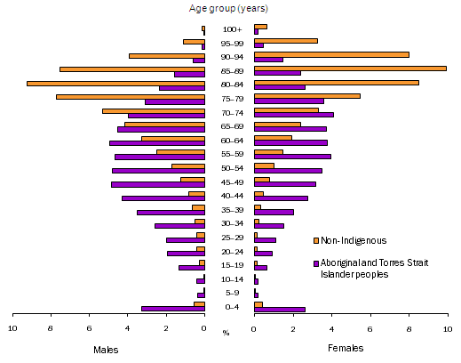 GRAPH: Proportion of deaths, Aboriginal and Torres Strait Islander status, Age group and sex - 2006-2008
