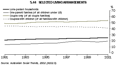Graph - 5.44 Selected living arrangements