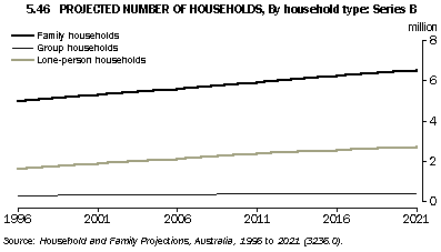 Graph - 5.46 Projected number of households, By household type: Series B