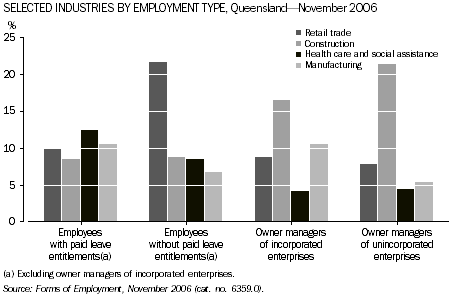 Graph: Selected industries by employment type, Queensland, November 2006