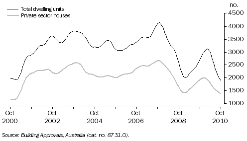 Graph: Dwelling Units Approved, Queensland: Trend