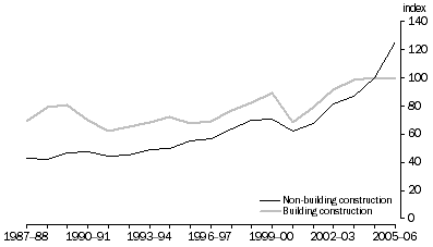 Graph: 7.4 Value of work done in Building construction and Non-building construction, (2004-05 = 100)