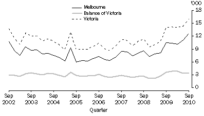 Graph: Dwelling Unit Approvals, By Major Statistical Region