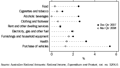 Graph: Household final consumption expenditure, seasonally adjusted, chain volume measures, quarterly percentage change from Table 3.1. Showing current and previous period comparison.