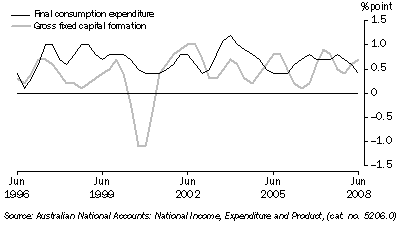 Graph: Contributions to growth in GDP, chain volume measure, trend from table 1.2. Showing Final consumption expenditure and Gross fixed capital formation.