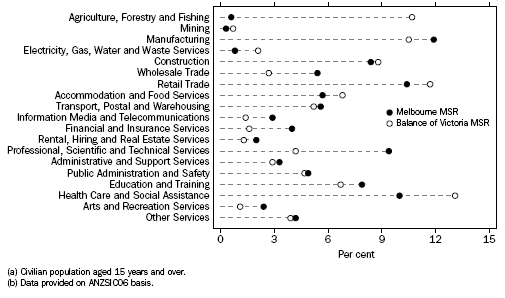 EMPLOYED PERSONS, By Industry, Major Statistical Region - November Quarter 2008