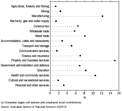 Graph: 15.6 Contribution to total compensation of employees(a)—2005–06