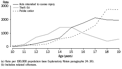 Graph: Youth Offender rate (a), Selected principal offence by age, Northern Territory