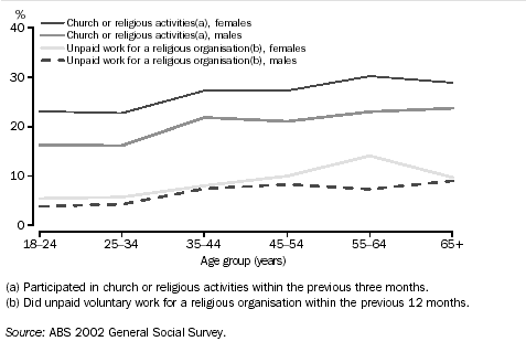 GRAPH - RATE OF PARTICIPATION IN CHURCH OR RELIGIOUS ACTIVITIES AND UNPAID VOLUNTARY WORK FOR A RELIGIOUS ORGANISATION - 2002