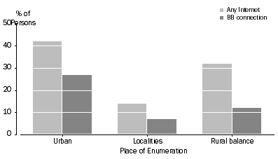 Graph: Figure 31: Internet Access by Indigenous Persons, by Section of State Structure, August 2006
