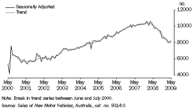 Graph: NEW MOTOR VEHICLE SALES