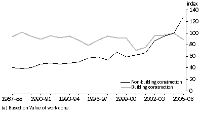 Graph: 7.2 Value of work done per hour worked, Building construction and Non-building construction (a) (2004-05 = 100)