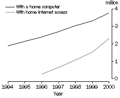 Graph - Households with home computers and Internet access(a)