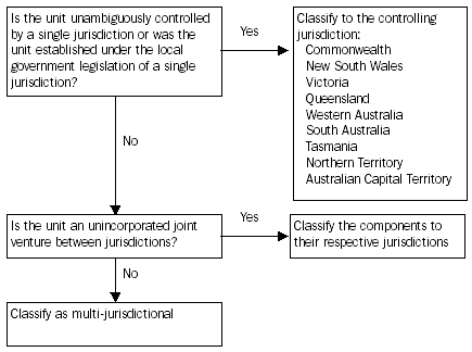 Chart: Decision process - classifing public sector units by jurisdiction 