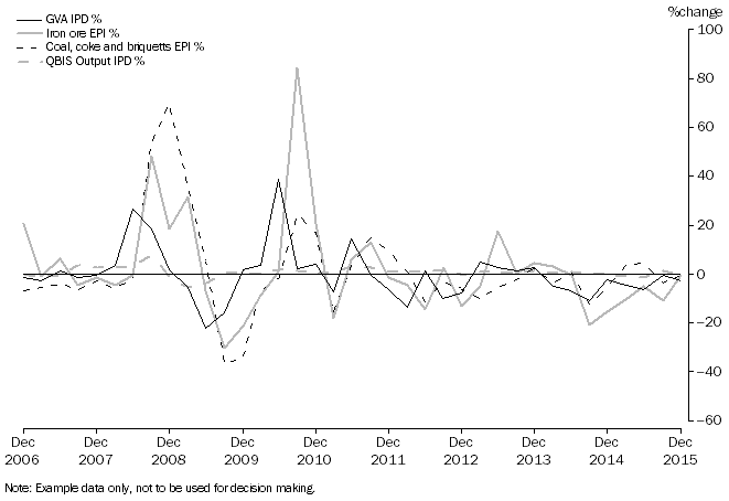 Graph 3: The graph shows mining GVA IPD, percentage change, December 2006 to December 2015