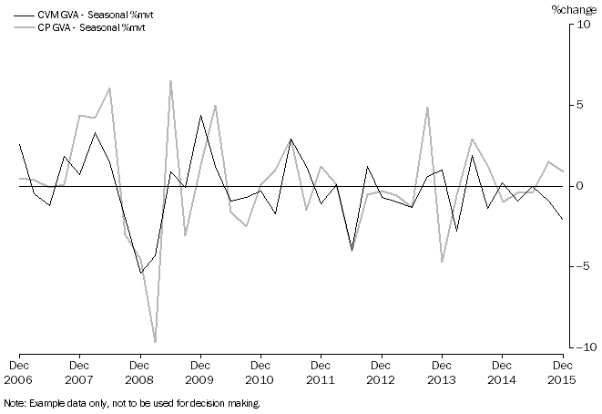 Graph 4: The graph shows manufacturing GVA, seasonally adjusted, percentage change, December 2006 to December 2015
