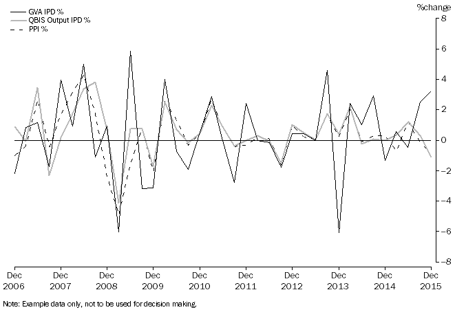 Graph 5: The graph shows manufacturing GVA IPD, percentage change, December 2006 to December 2015