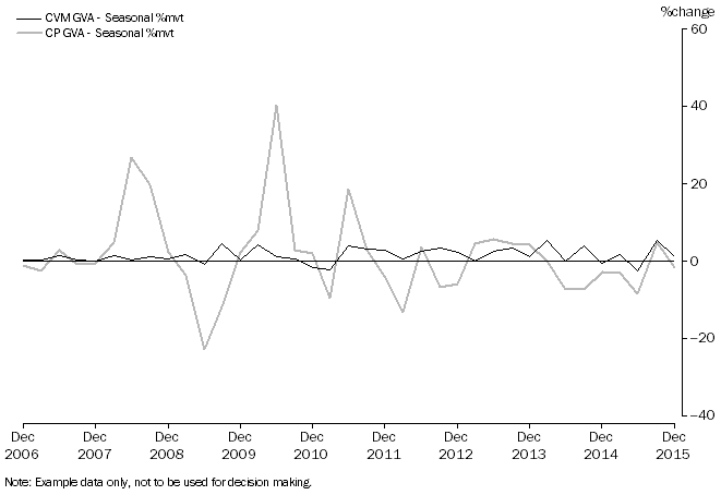 Graph 2: The graph shows mining GVA, seasonally adjusted, percentage change, December 2006 to December 2015