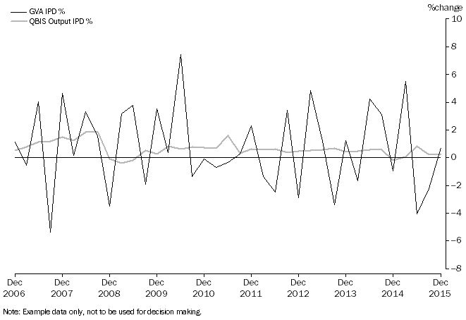 Graph 7 : The graph shows construction GVA IPD, percentage change, December 2006 to December 2015