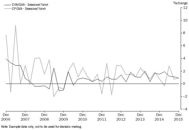 Graph 10: The graph shows financial and insurance services GVA, seasonally adjusted, percentage change, December 2006 to December 2015