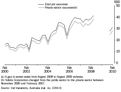 Graph: Job Vacancies(a), Queensland: Original