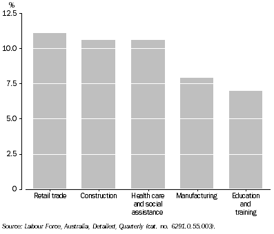 Graph: Employed Persons by Industry, Percentage of total employed—Queensland: Original—February 2010