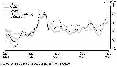 Graph: Consumer price index, change from corresponding quarter of previous year from tables 5.1 and 5.14. Showing All groups, goods, services and All groups excluding volatile items.