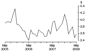 Graph: Unit Value of Wine Exports, Original