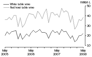 Graph: Exports of Table wine by Type, Original