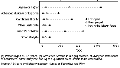 Graph: 12.30 Participation IN EDUCATION(a), By labour force status—May 2009