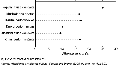 Graph: 12.1 Attendance rates for the performing arts(a)—2005–06
