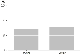 Graph - Crime: Victims of personal crime