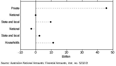 Graph: Demand for credit by, non-financial domestic sector from table 8.8.