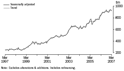 Graph: HOUSING FINANCE COMMITMENTS (OWNER OCCUPATION), South Australia