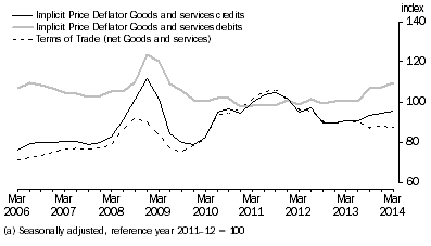 Graph: IMPLICIT PRICE DEFLATOR AND TERMS OF TRADE (a)